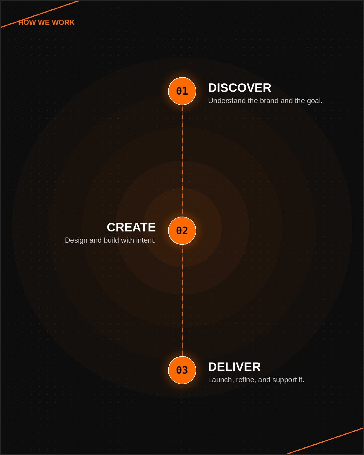 Our process — discover, create, deliver